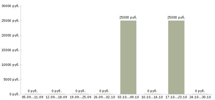 Вакансии курьер на документы Мордовия - Медиана зарплат курьер на документы Мордовия за 2 месяца