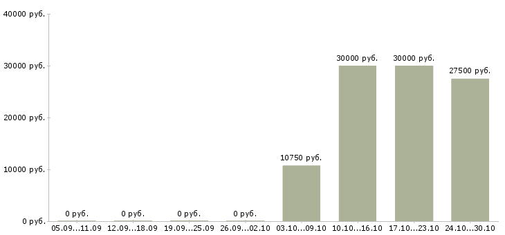Вакансии мастер цеха в Ярославле - Медиана зарплат мастер цеха в Ярославле за 2 месяца