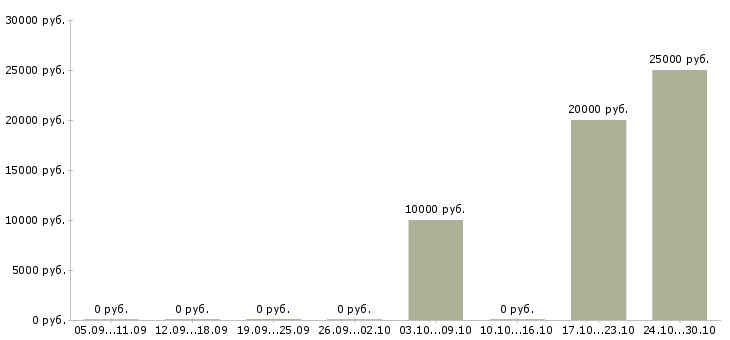 Вакансии медицинский специалист Марий эл - Медиана зарплат медицинский специалист Марий эл за 2 месяца