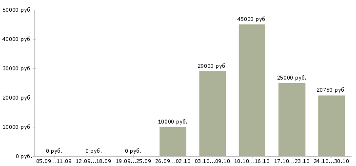 Вакансии менеджер в банк в Ярославле - Медиана зарплат менеджер в банк в Ярославле за 2 месяца