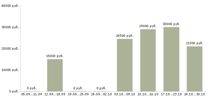 Вакансии менеджер в онлайн Симферополь - Медиана зарплат менеджер в онлайн Симферополь за 2 месяца
