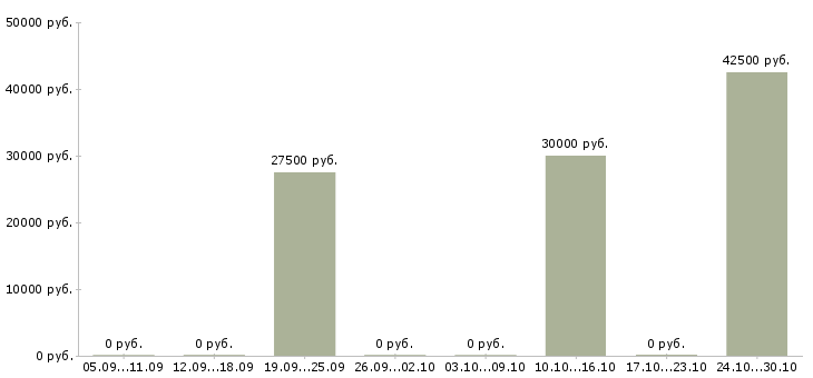 Вакансии менеджер по маркетингу в Балашихе - Медиана зарплат менеджер по маркетингу в Балашихе за 2 месяца