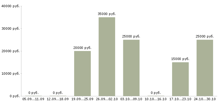 Вакансии менеджер по подбору персоналу в Калининграде - Медиана зарплат менеджер по подбору персоналу в Калининграде за 2 месяца