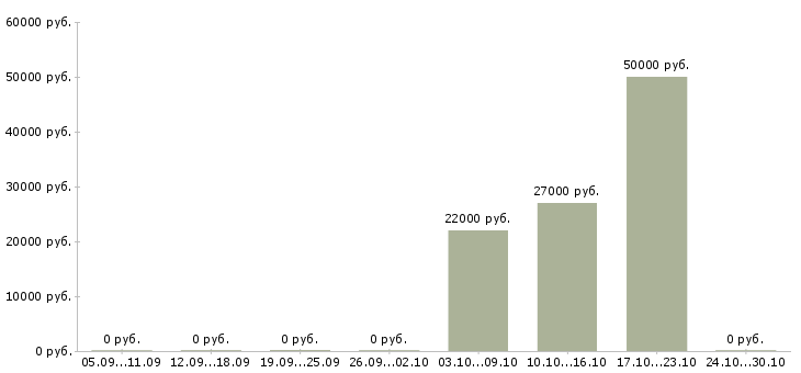 Вакансии менеджер по подбору персоналу в Кемерово - Медиана зарплат менеджер по подбору персоналу в Кемерово за 2 месяца