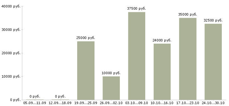 Вакансии менеджер подбор персонала в Одинцово - Медиана зарплат менеджер подбор персонала в Одинцово за 2 месяца