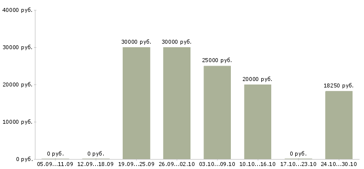 Вакансии менеджер рекламы в Владикавказе - Медиана зарплат менеджер рекламы в Владикавказе за 2 месяца