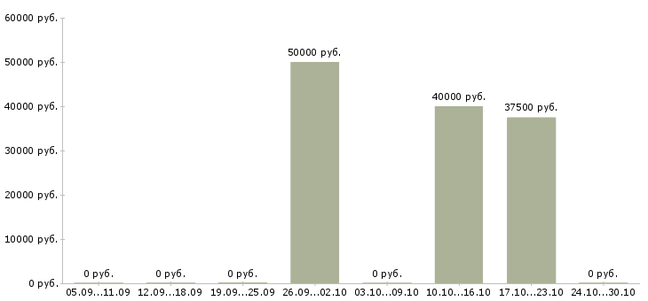 Вакансии механик по выпуску в Краснодаре - Медиана зарплат механик по выпуску в Краснодаре за 2 месяца