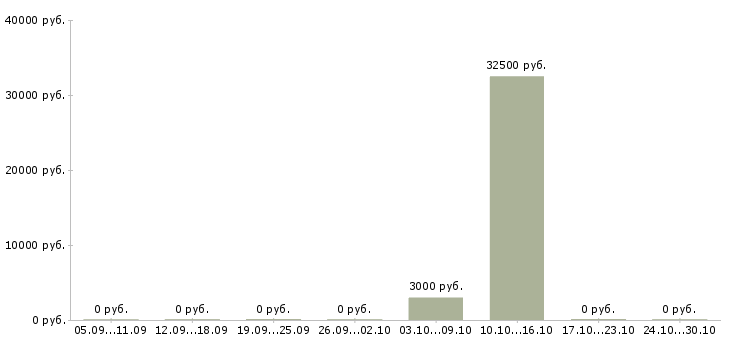 Вакансии монолитчики в Самаре - Медиана зарплат монолитчики в Самаре за 2 месяца