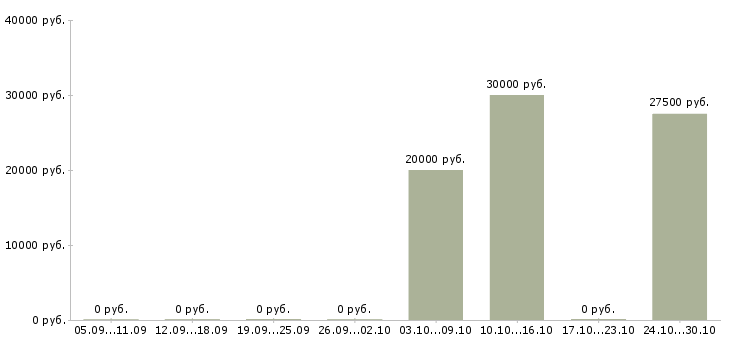 Вакансии начало карьеры в Ижевске - Медиана зарплат начало карьеры в Ижевске за 2 месяца