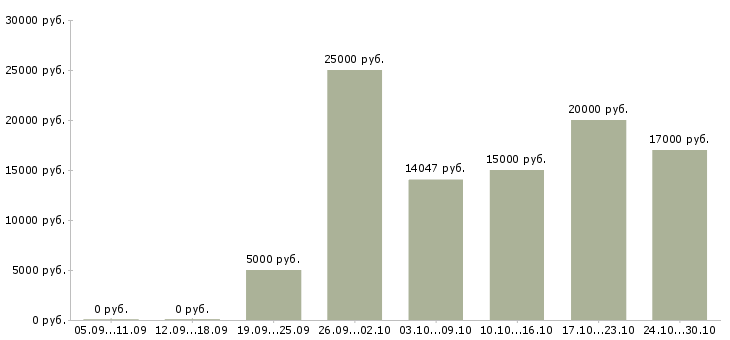 Вакансии неполная занятость в Волгограде - Медиана зарплат неполная занятость в Волгограде за 2 месяца