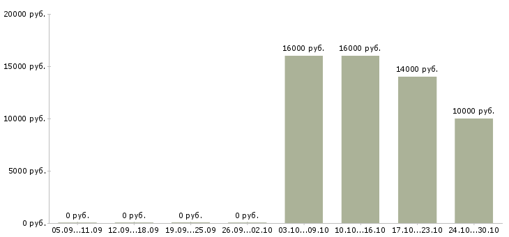 Вакансии оператор call центр Йошкар-ола - Медиана зарплат оператор call центр Йошкар-ола за 2 месяца