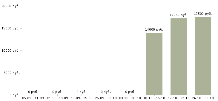 Вакансии оператор call центр Набережные челны - Медиана зарплат оператор call центр Набережные челны за 2 месяца