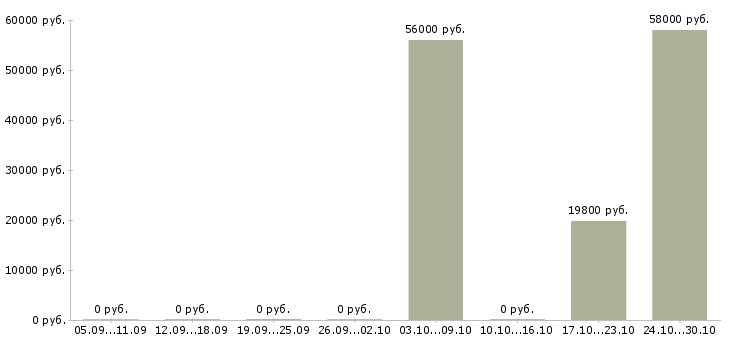 Вакансии оператор смены в Орле - Медиана зарплат оператор смены в Орле за 2 месяца