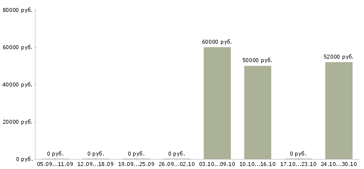 Вакансии оператор станка чпу в Туле - Медиана зарплат оператор станка чпу в Туле за 2 месяца