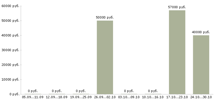 Вакансии оператор чпу станка в Тольятти - Медиана зарплат оператор чпу станка в Тольятти за 2 месяца