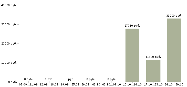 Вакансии охранник магазина в Воронеже - Медиана зарплат охранник магазина в Воронеже за 2 месяца