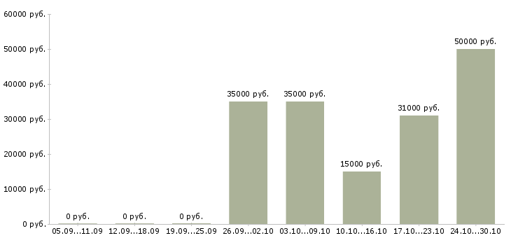 Вакансии подработка грузчиком в Ярославле - Медиана зарплат подработка грузчиком в Ярославле за 2 месяца