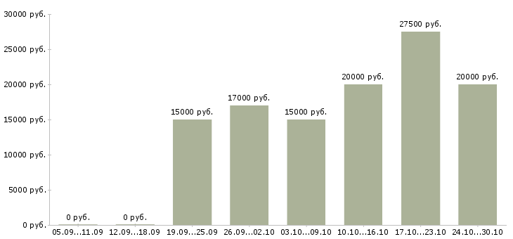 Вакансии подработка для пенсионеров в Новосибирске - Медиана зарплат подработка для пенсионеров в Новосибирске за 2 месяца