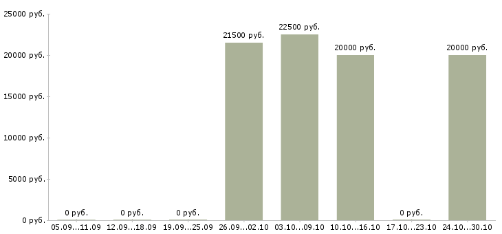 Вакансии подработка на лето Ростов-на-дону - Медиана зарплат подработка на лето Ростов-на-дону за 2 месяца