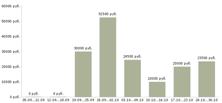 Вакансии подработка на лето в Волгограде - Медиана зарплат подработка на лето в Волгограде за 2 месяца