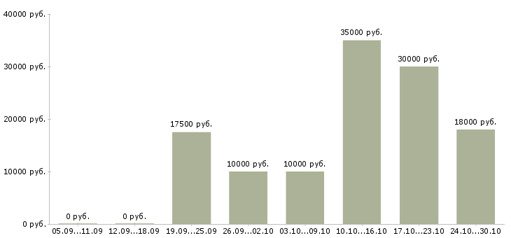 Вакансии подработка пенсионерам Удмуртия - Медиана зарплат подработка пенсионерам Удмуртия за 2 месяца