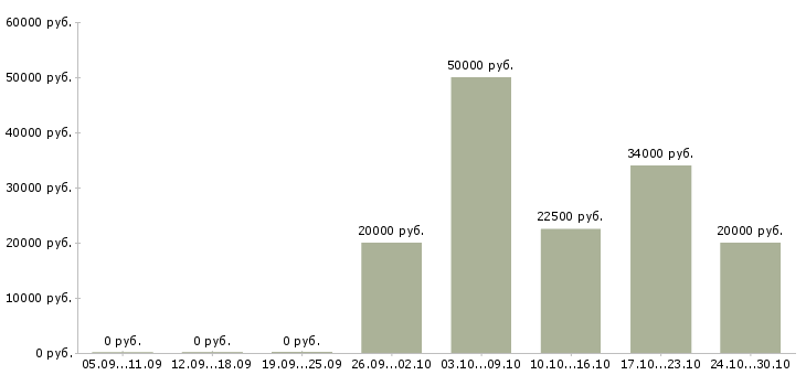 Вакансии помощник в интернете в Мурманске - Медиана зарплат помощник в интернете в Мурманске за 2 месяца