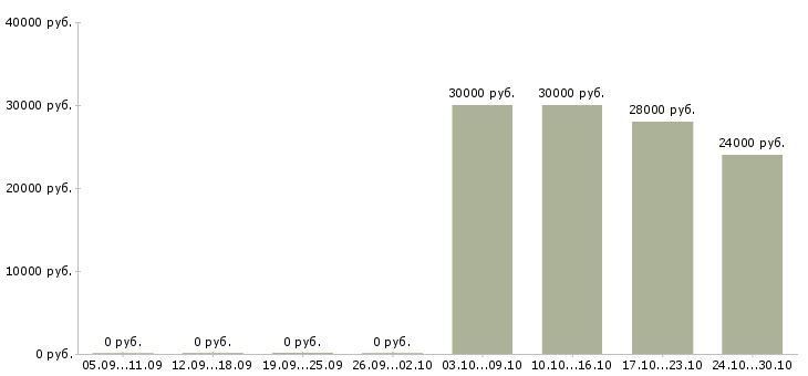 Вакансии помощник на дому в Екатеринбурге - Медиана зарплат помощник на дому в Екатеринбурге за 2 месяца