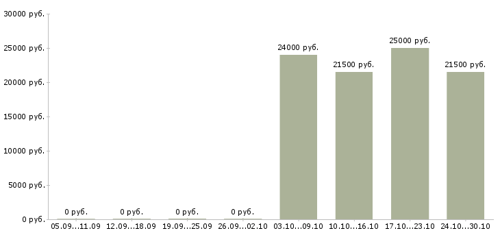 Вакансии помощники бухгалтер без опыта работы в Рязани - Медиана зарплат помощники бухгалтер без опыта работы в Рязани за 2 месяца