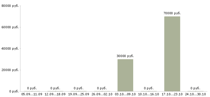 Вакансии приглашаем на работу Северная осетия - Медиана зарплат приглашаем на работу Северная осетия за 2 месяца