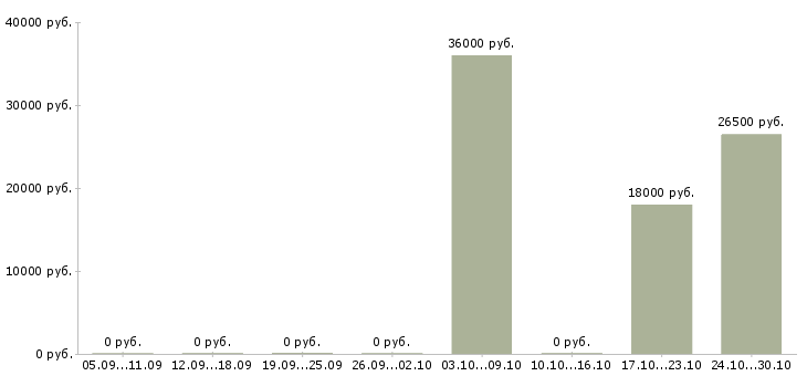 Вакансии работник торгово зала в Кургане - Медиана зарплат работник торгово зала в Кургане за 2 месяца