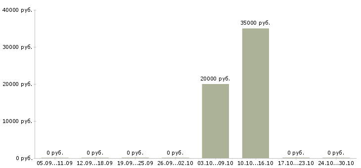 Вакансии работники зала Коми - Медиана зарплат работники зала Коми за 2 месяца