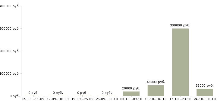 Вакансии работники склада Чувашия - Медиана зарплат работники склада Чувашия за 2 месяца