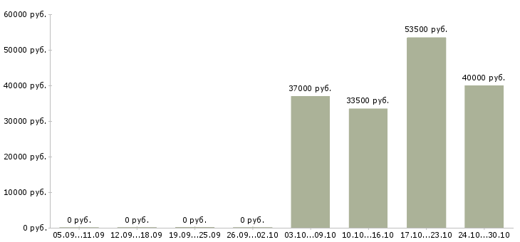 Вакансии работники склада в Красноярске - Медиана зарплат работники склада в Красноярске за 2 месяца