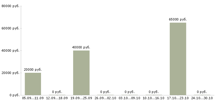 Вакансии рабочий на кухню в Ижевске - Медиана зарплат рабочий на кухню в Ижевске за 2 месяца