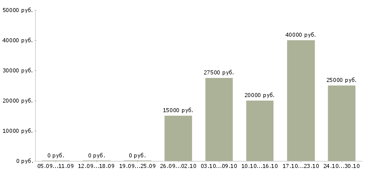 Вакансии реальный заработок в Волгограде - Медиана зарплат реальный заработок в Волгограде за 2 месяца