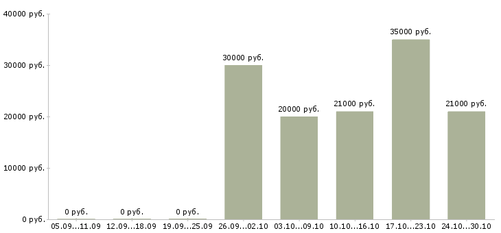 Вакансии рекламная деятельность в Вологде - Медиана зарплат рекламная деятельность в Вологде за 2 месяца