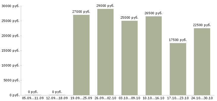 Вакансии рекламная деятельность в Смоленске - Медиана зарплат рекламная деятельность в Смоленске за 2 месяца