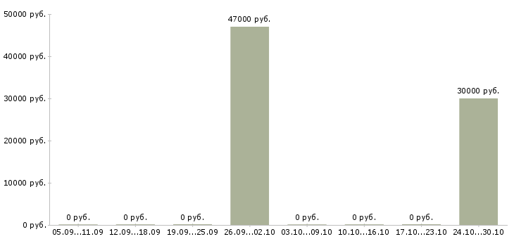Вакансии руководитель предприятия в Калининграде - Медиана зарплат руководитель предприятия в Калининграде за 2 месяца