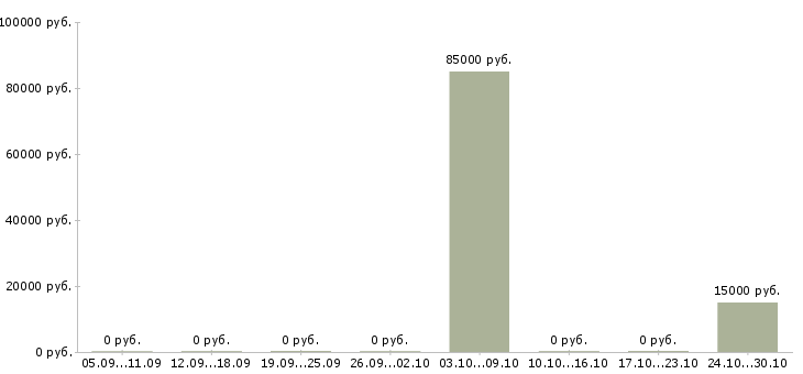 Вакансии руководитель программ Марий эл - Медиана зарплат руководитель программ Марий эл за 2 месяца