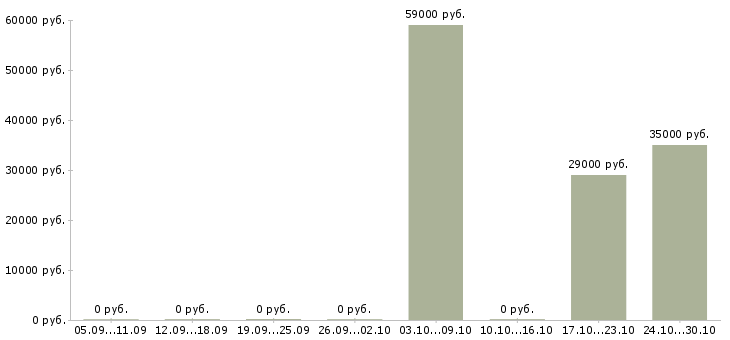 Вакансии семейные пары с проживанием в Рязани - Медиана зарплат семейные пары с проживанием в Рязани за 2 месяца