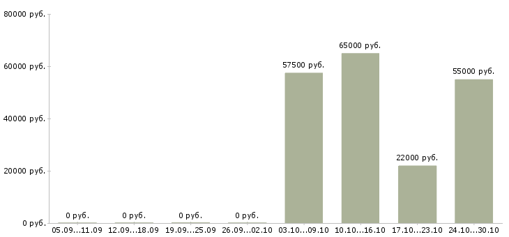 Вакансии сортировщики в Астрахани - Медиана зарплат сортировщики в Астрахани за 2 месяца