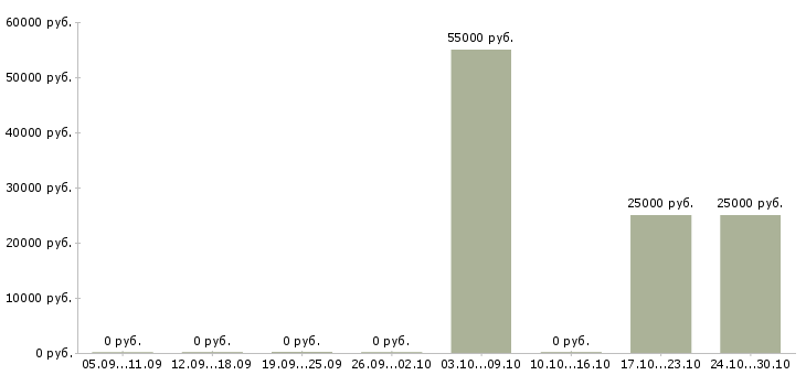 Вакансии сотрудник фирмы в Волгограде - Медиана зарплат сотрудник фирмы в Волгограде за 2 месяца