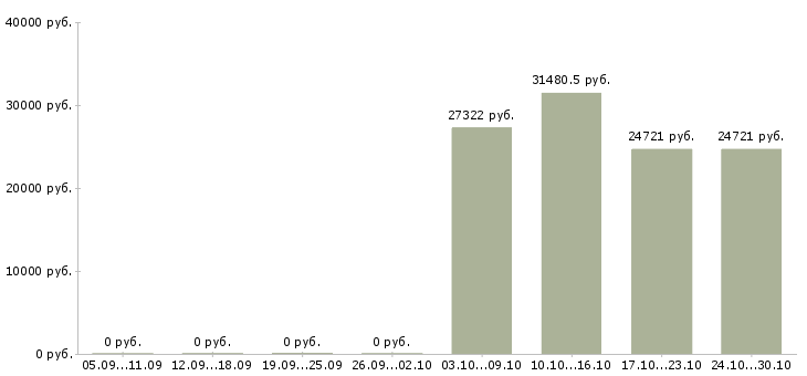 Вакансии специалист по сертификатам в Оренбурге - Медиана зарплат специалист по сертификатам в Оренбурге за 2 месяца