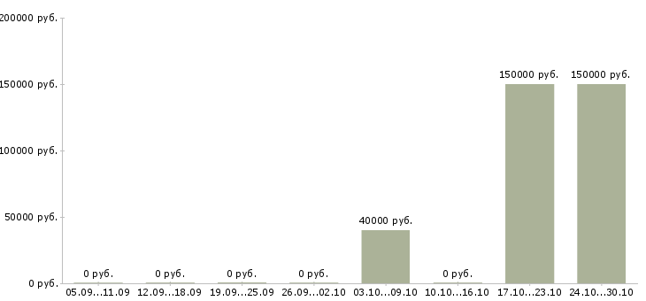 Вакансии торговые работники Марий эл - Медиана зарплат торговые работники Марий эл за 2 месяца