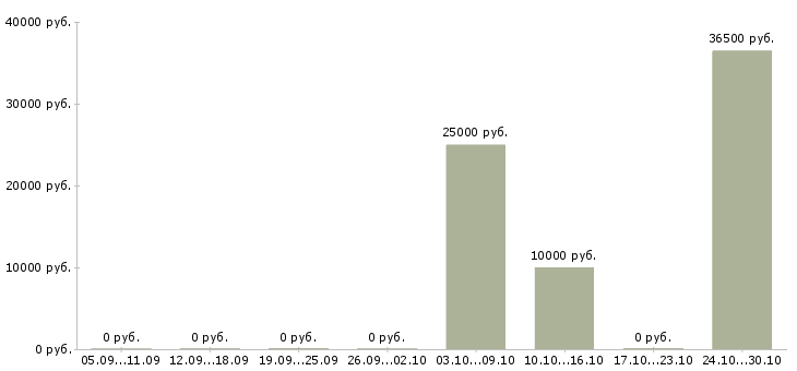 Вакансии требуется мастер в Калининграде - Медиана зарплат требуется мастер в Калининграде за 2 месяца