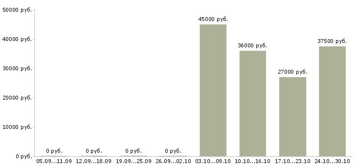Вакансии требуется уборщица в Подольске - Медиана зарплат требуется уборщица в Подольске за 2 месяца