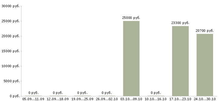 Вакансии требуются продавцы в Саранске - Медиана зарплат требуются продавцы в Саранске за 2 месяца