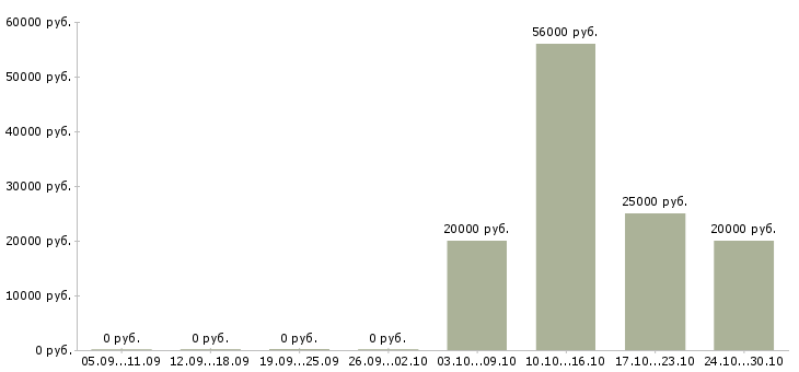 Вакансии тренер по обучению Якутия - Медиана зарплат тренер по обучению Якутия за 2 месяца