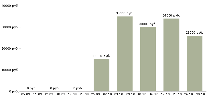 Вакансии управляющий магазинами Хакасия - Медиана зарплат управляющий магазинами Хакасия за 2 месяца