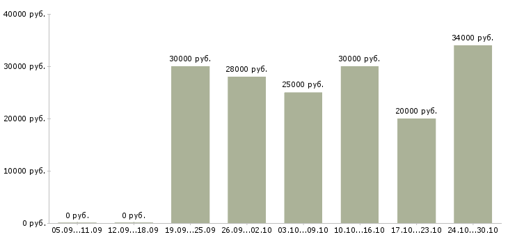 Вакансии управляющий магазинов Дагестан - Медиана зарплат управляющий магазинов Дагестан за 2 месяца